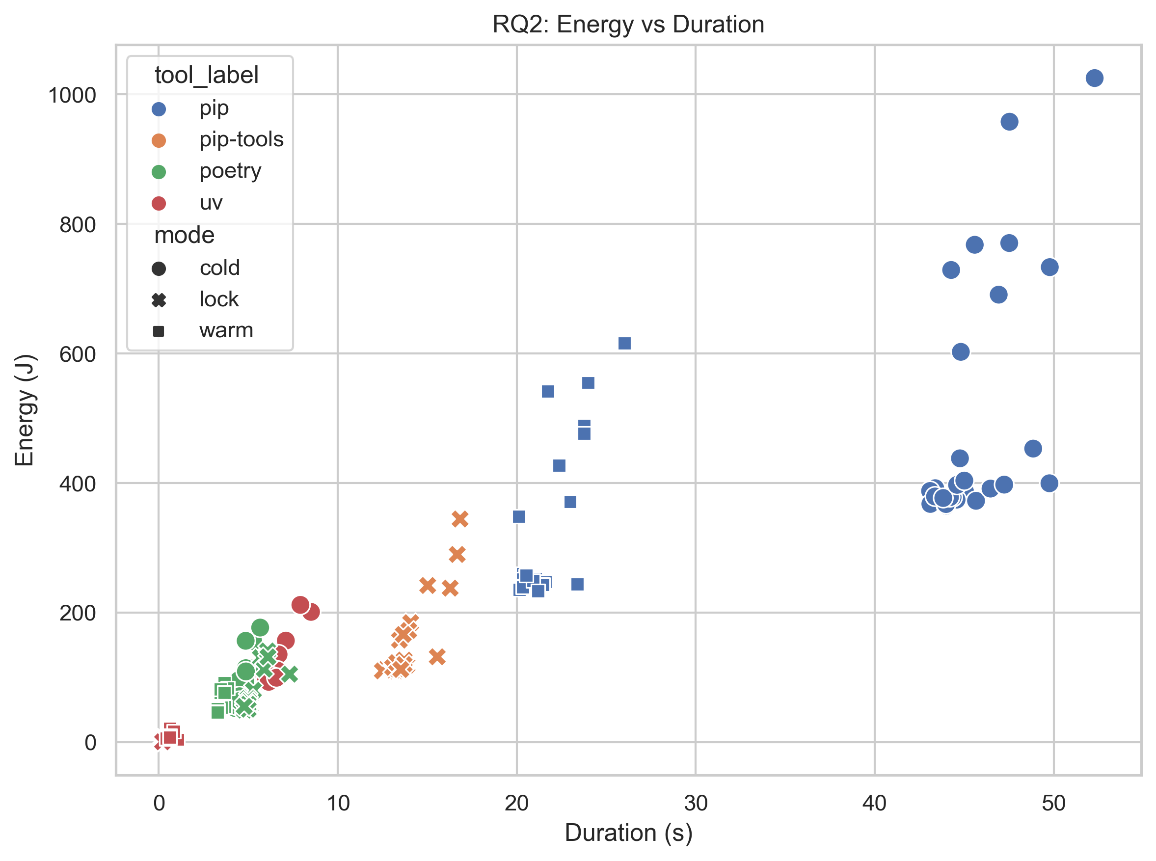 Figure 4: Scatter plot with Time on X-axis and Energy on Y-axis. The points should form a tight diagonal line rising from bottom-left to top-right.
