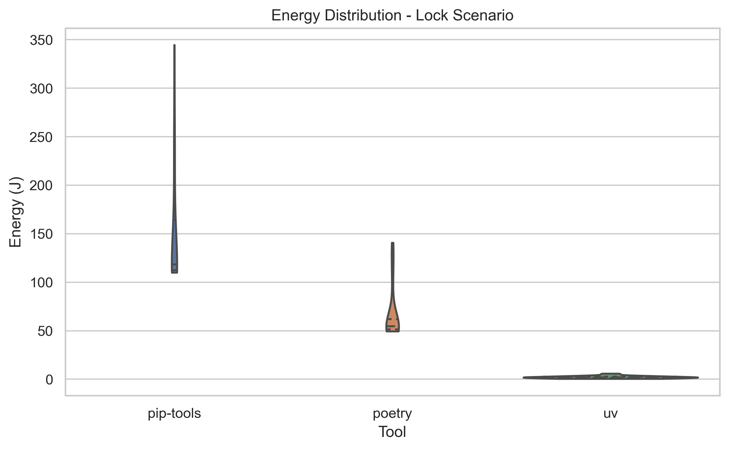 Figure 1: Violin plot showing the distribution of energy consumption during the Locking scenario, highlighting the large gap between uv and the others.
