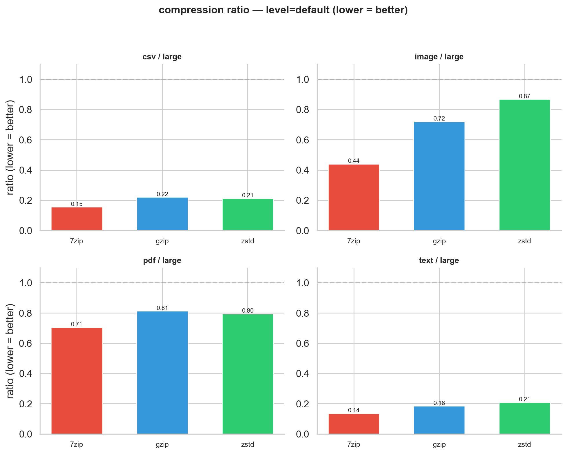 Compression ratio default for large files