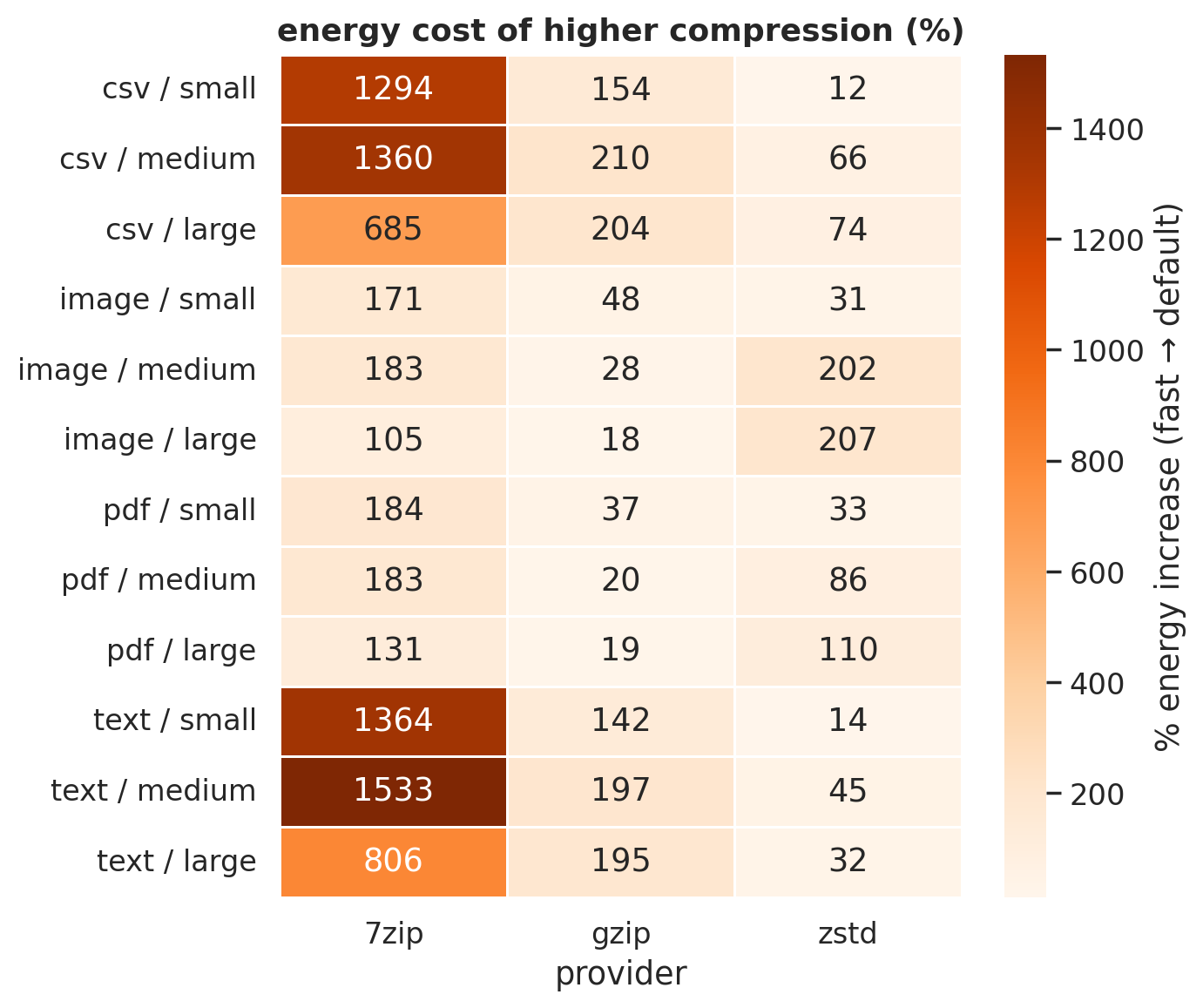 Level comparison heatmap