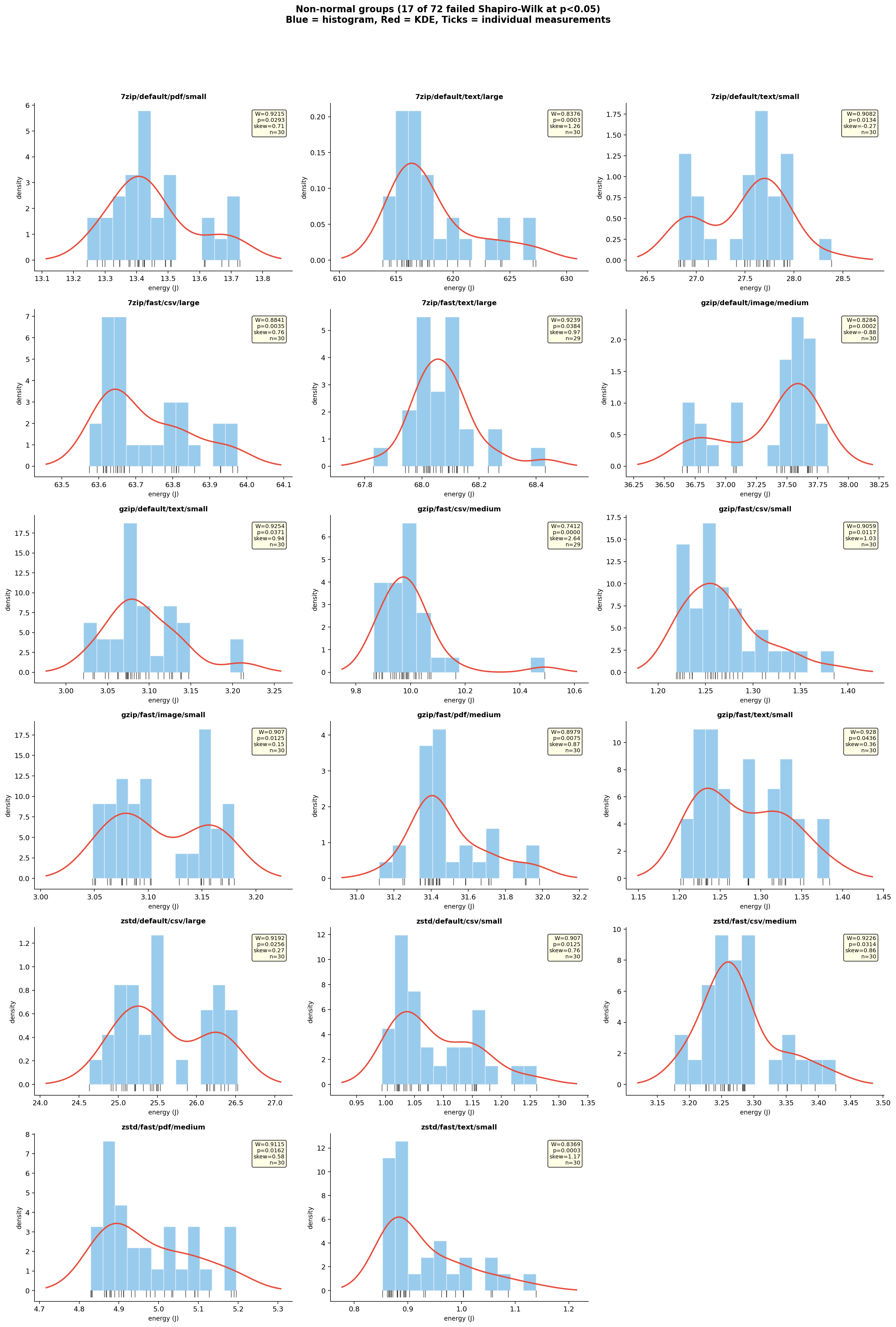 Histograms of non-normal groups