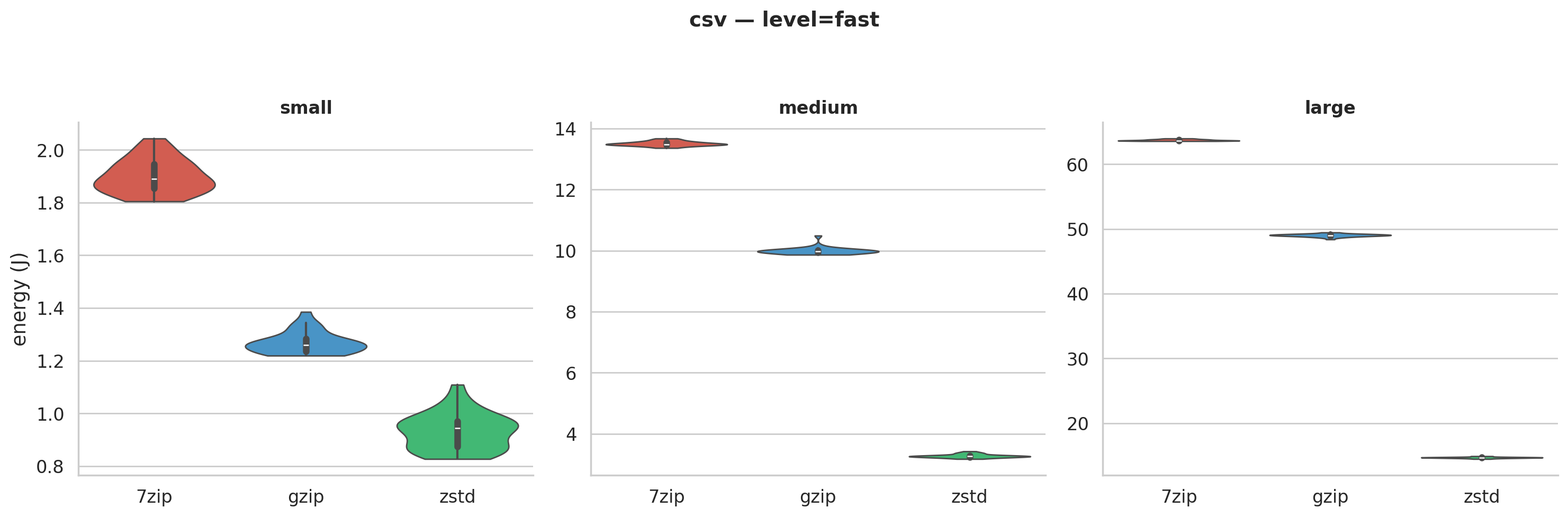 Violin CSV fast