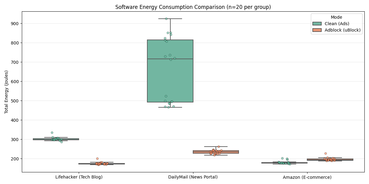 Energy Consumption Boxplot