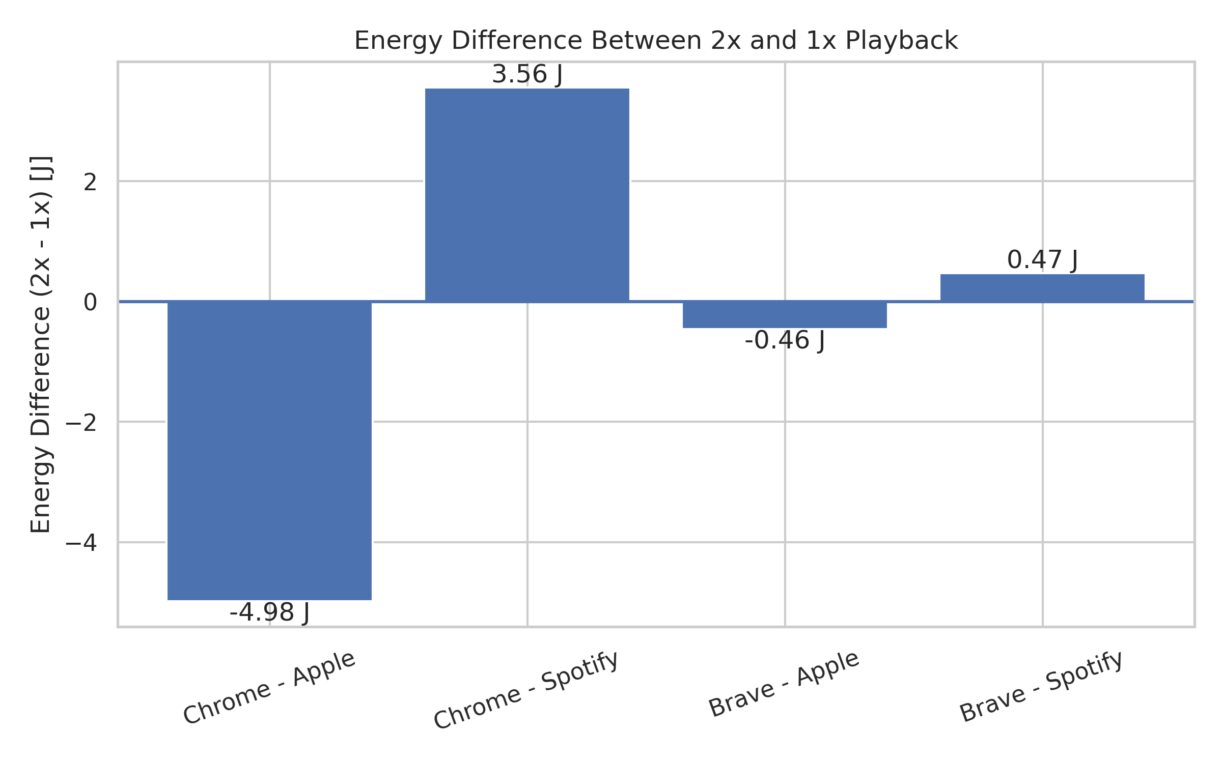 Figure 1 - Energy difference between 2x and 1x
