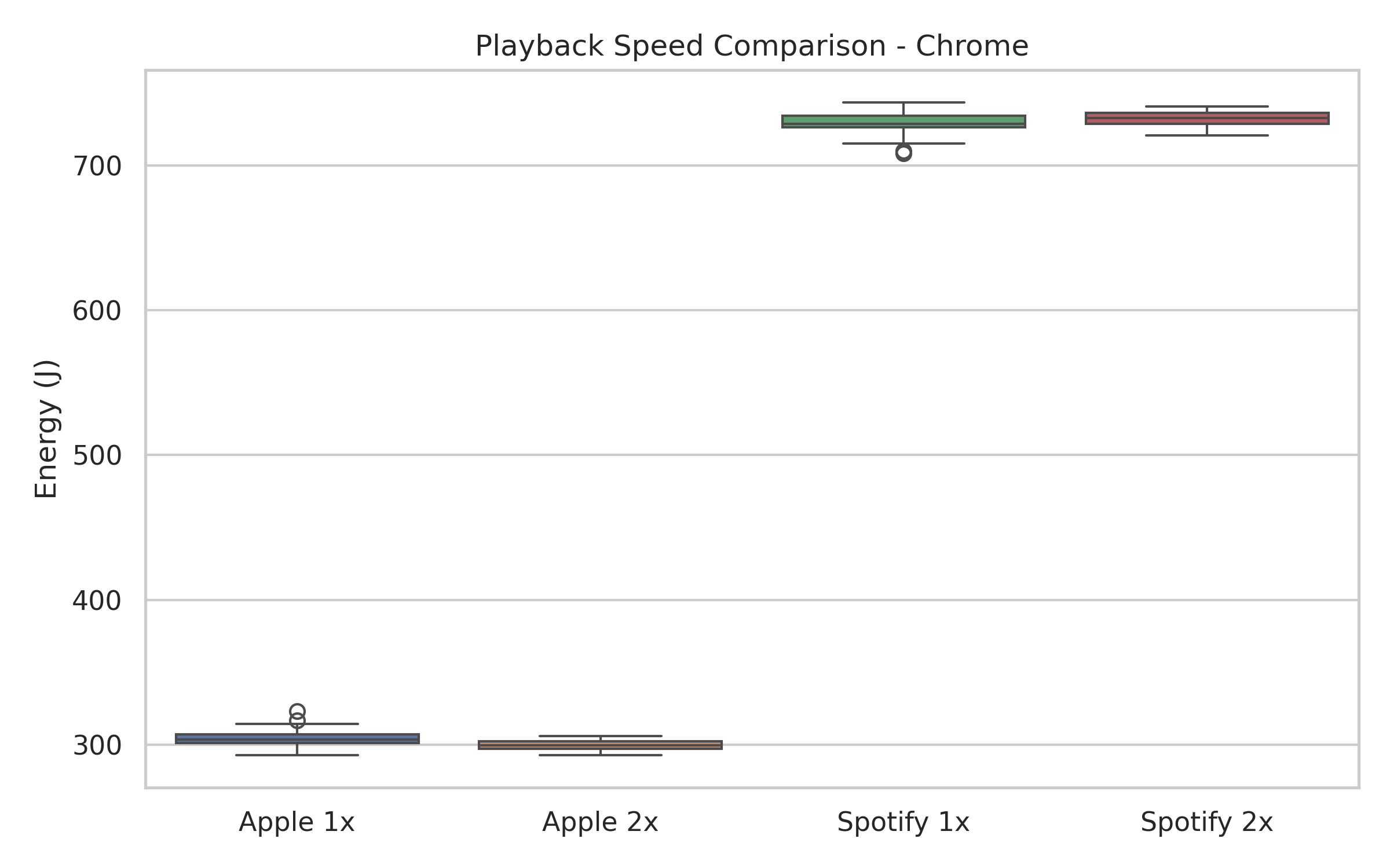 Figure 2 - Playback speed comparison in Chrome