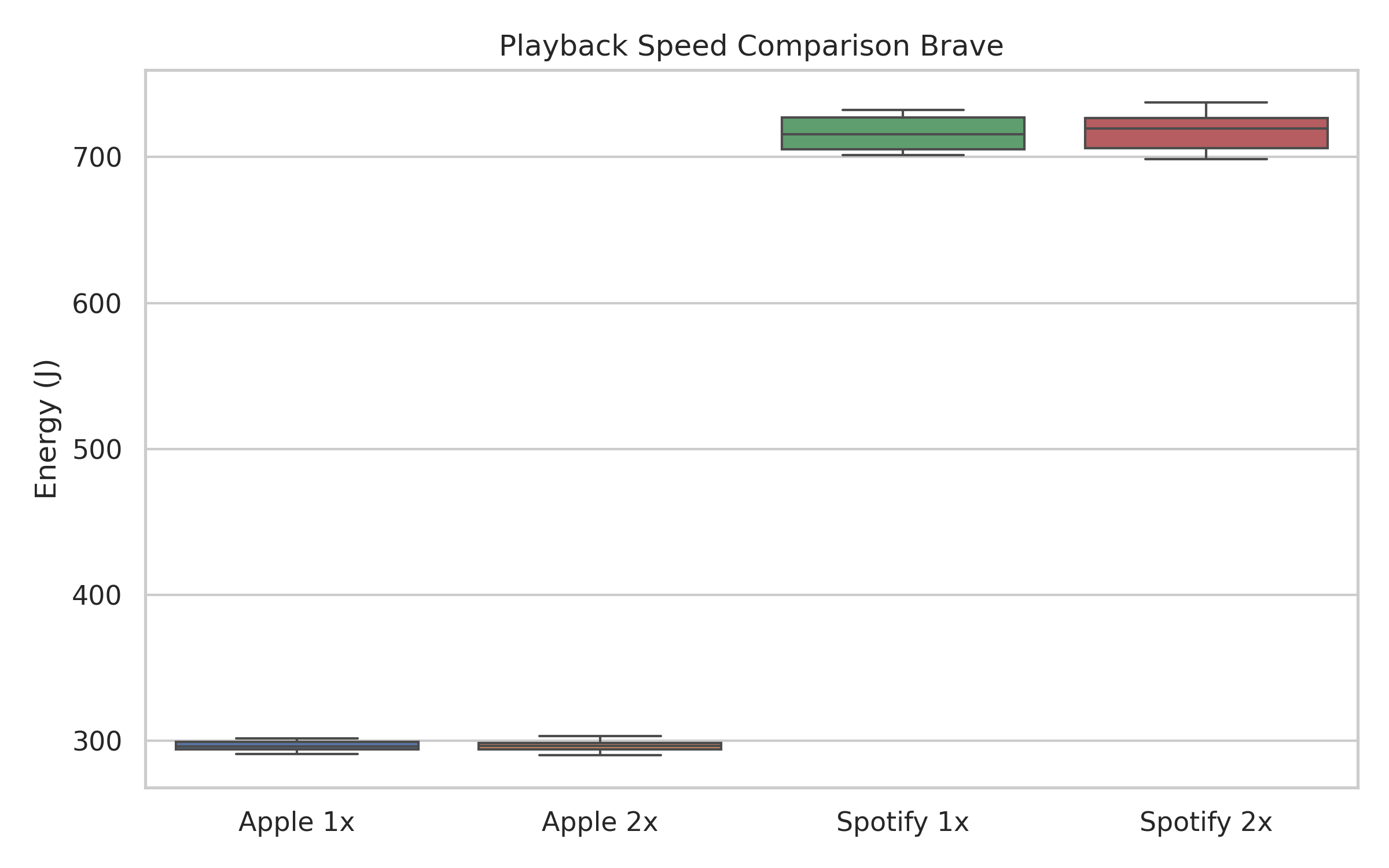 Figure 3 - Playback speed comparison in Brave