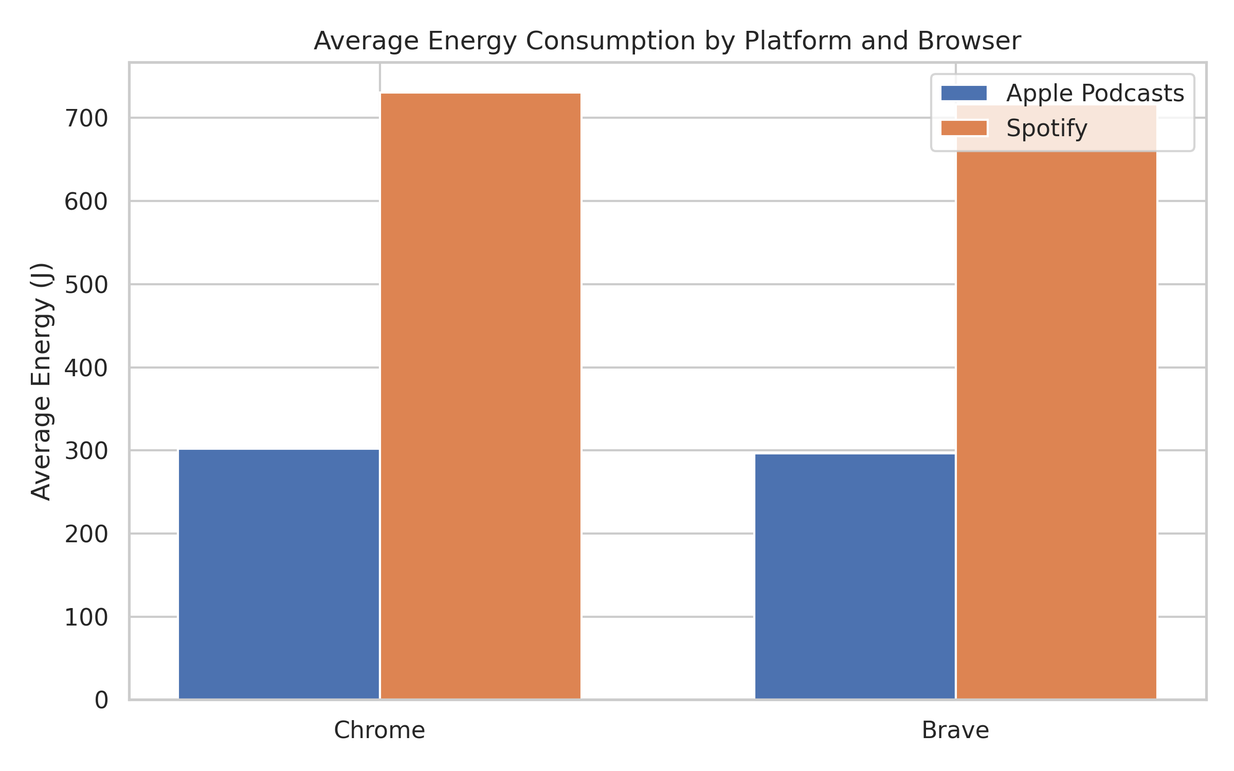 Figure 4 - Average energy consumption across platforms and browsers