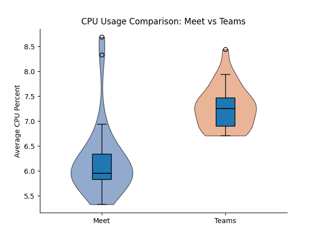 CPU Usage (%)