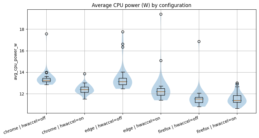 Average CPU Power Consuption(W)