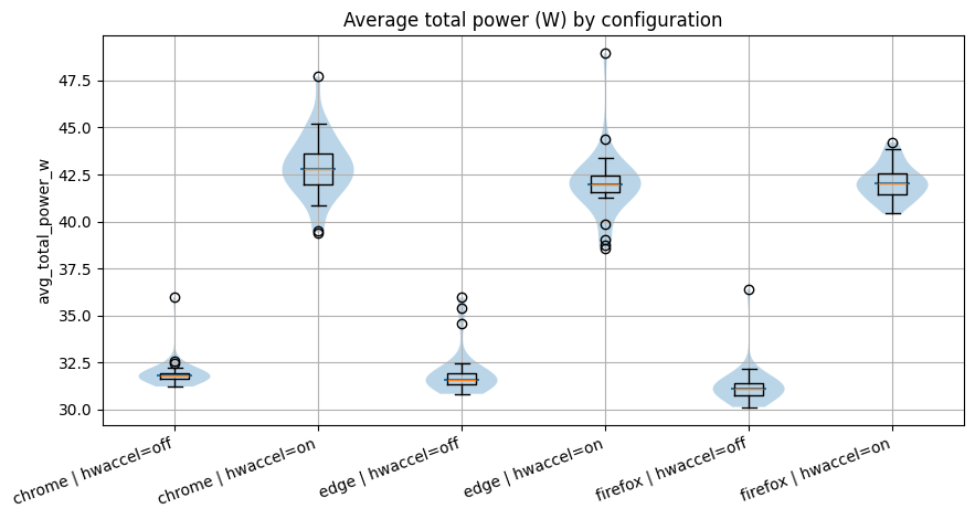 Average Total Power(W)