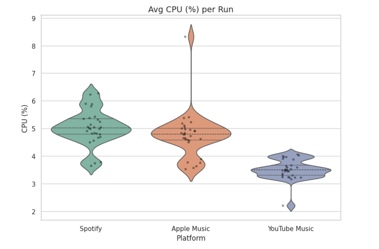 Figure 1: Average CPU (%) per Run