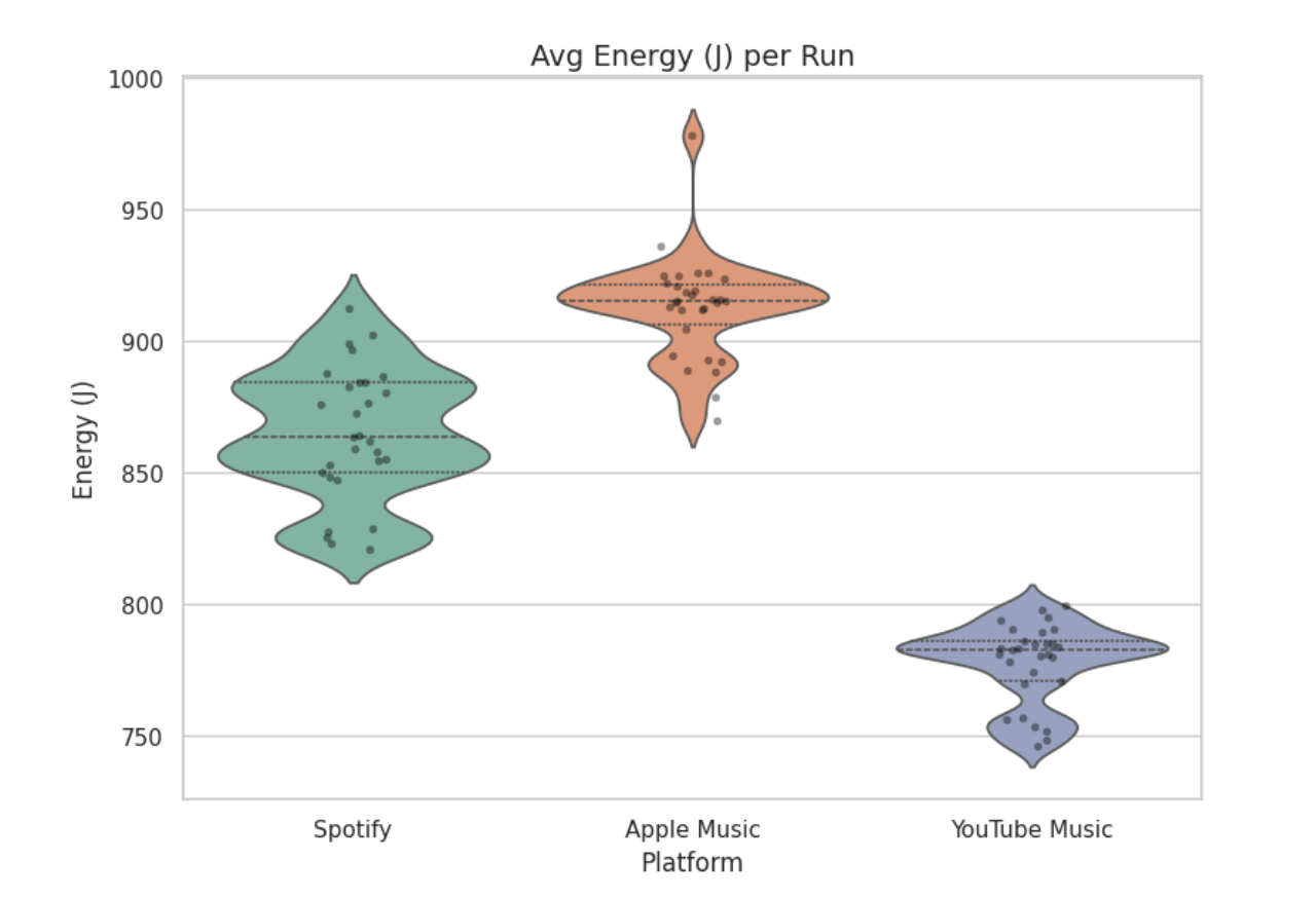 Figure 3: Average Energy (J) per Run