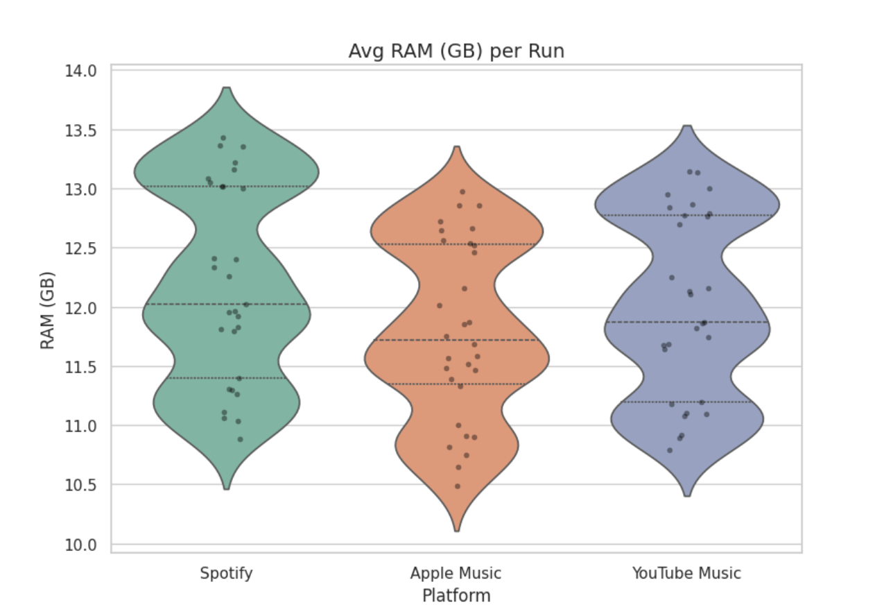 Figure 2: Average RAM (GB) per Run
