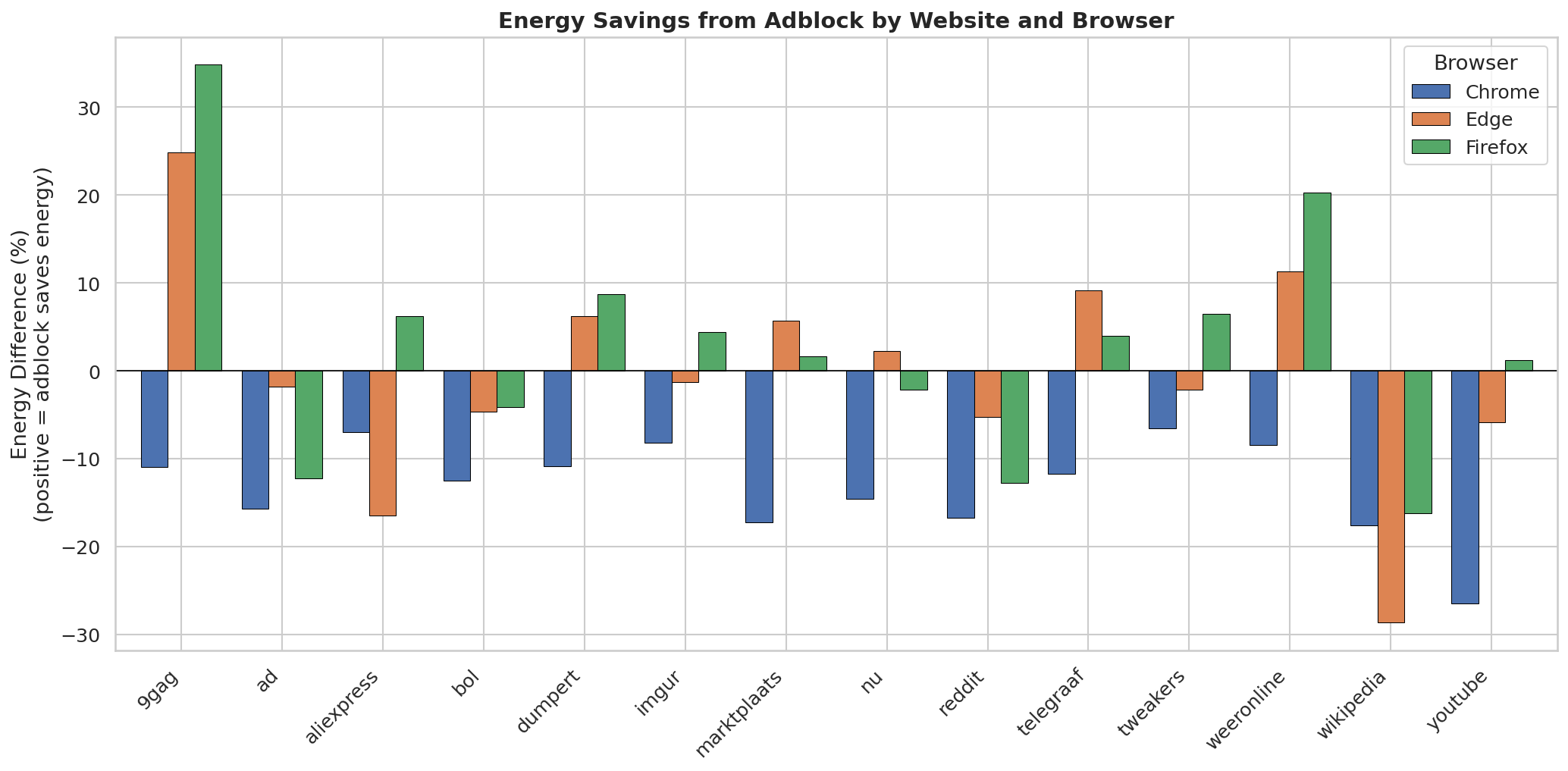 Energy Savings Percentage by Website