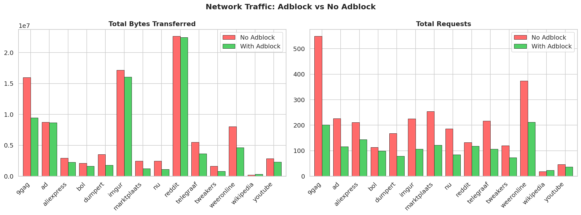 Network Traffic: Adblock vs No Adblock