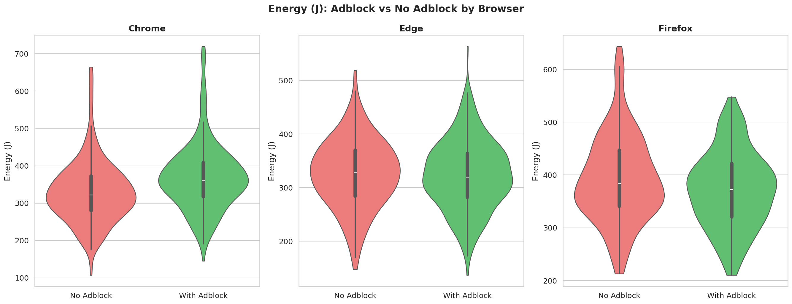 Energy Distribution by Browser