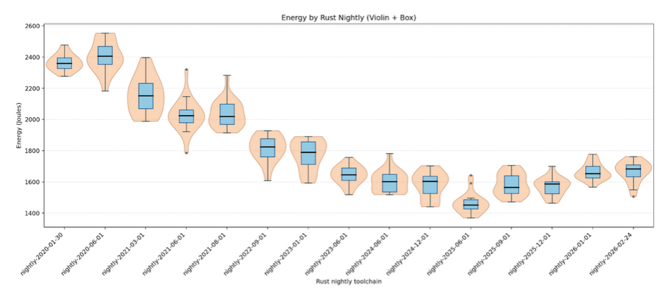 Energy usage by Rust Nightly produced software (Voilin + Box)