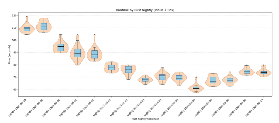 Runtime by Rust Nightly produced software (Voilin + Box)
