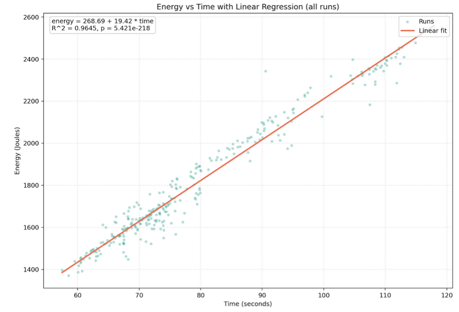 Energy vs Time with Linear Regression (all runs)