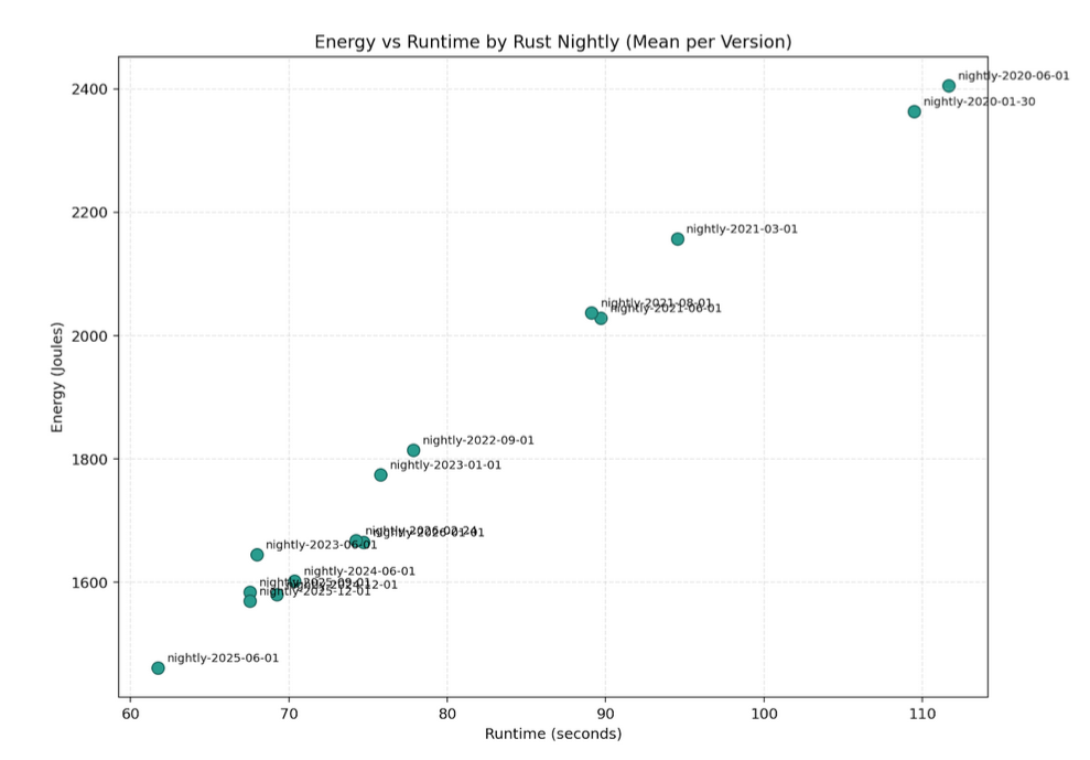 Energy vs Time