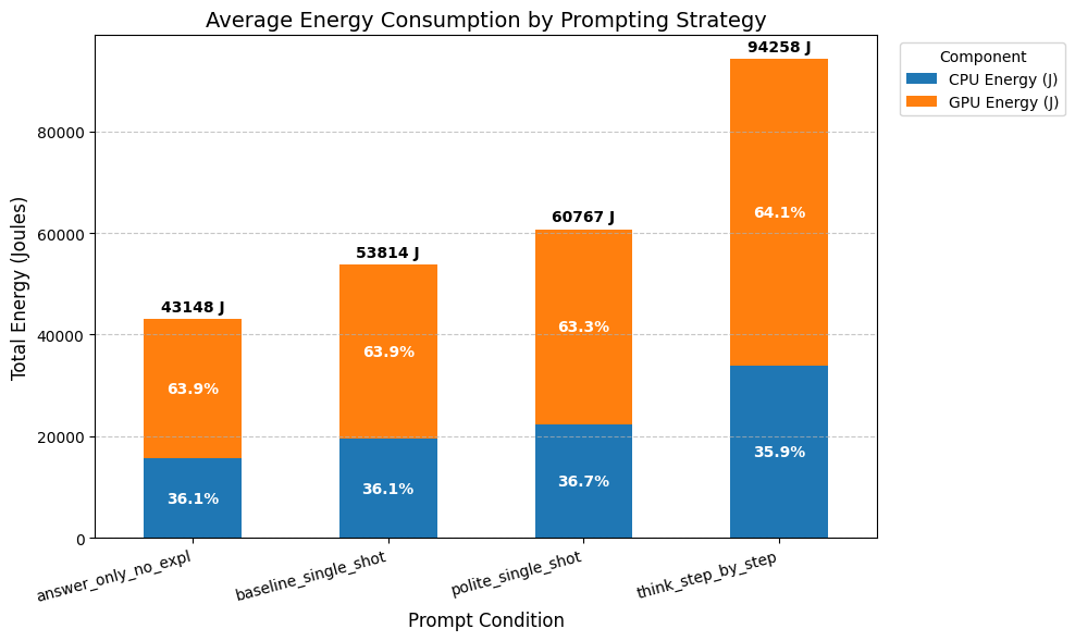 Average Energy Bar Chart