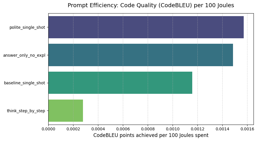 Efficiency Ratio - CodeBLEU