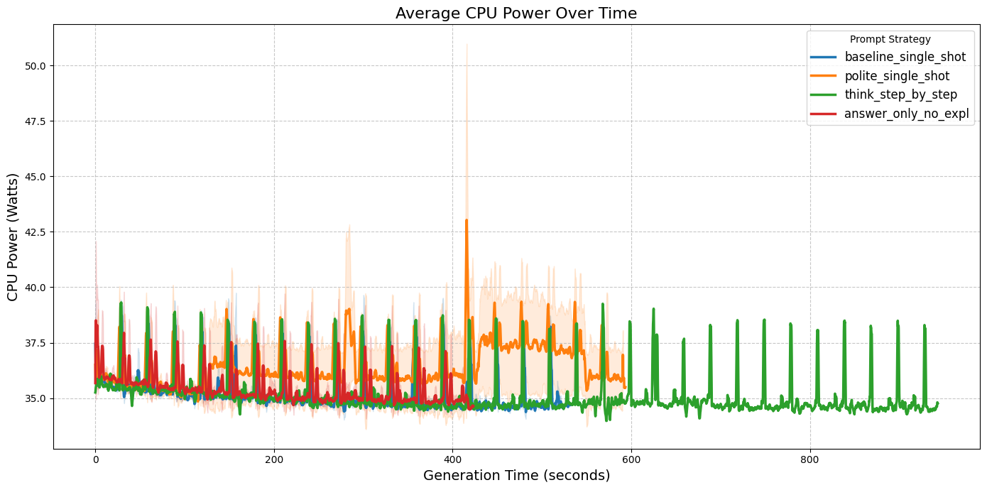 CPU Power Line Graph