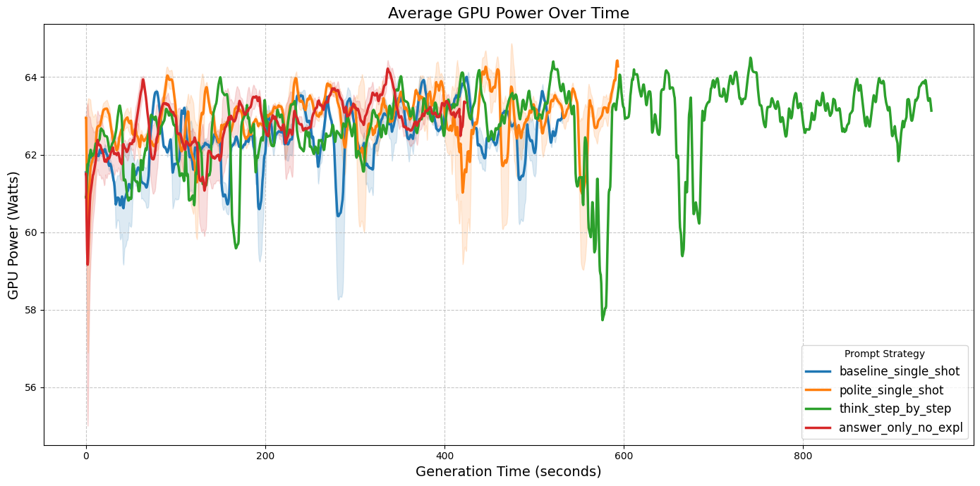 GPU Power Line Graph