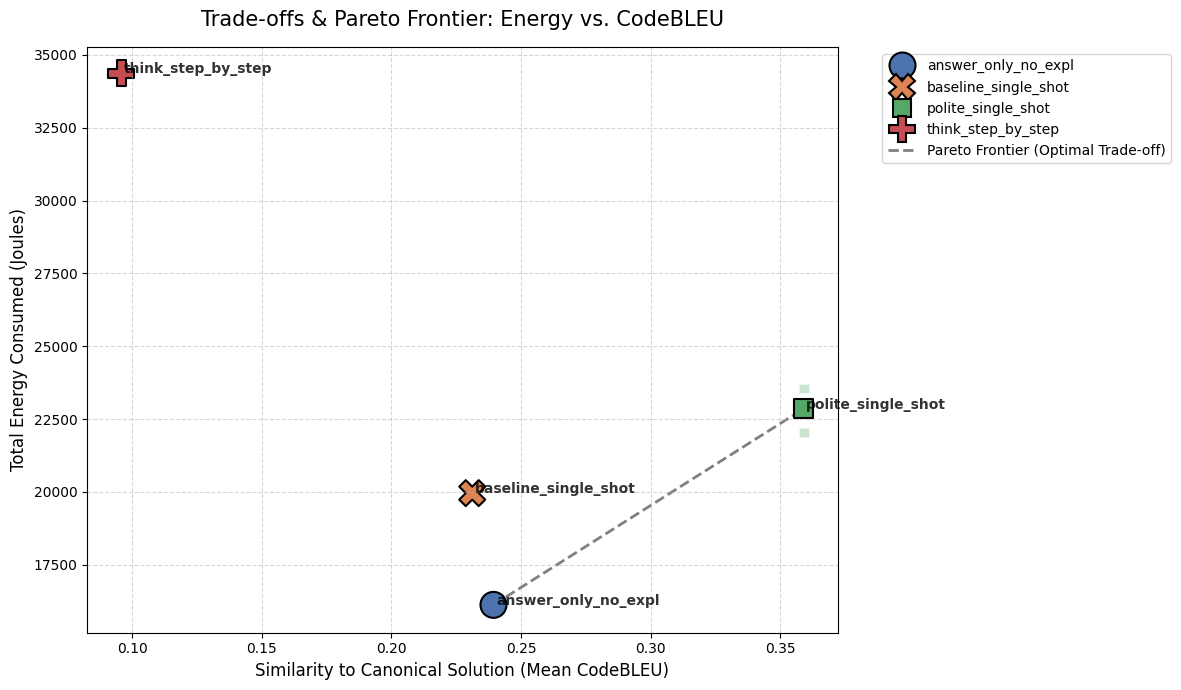 Pareto Frontier - CodeBLEU