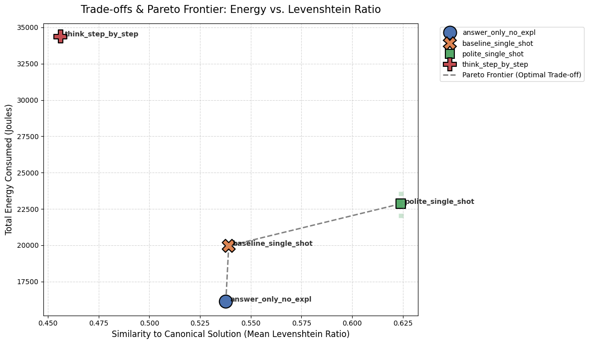 Pareto Frontier - Levenshtein