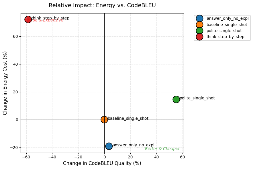 Relative Impact - CodeBLEU