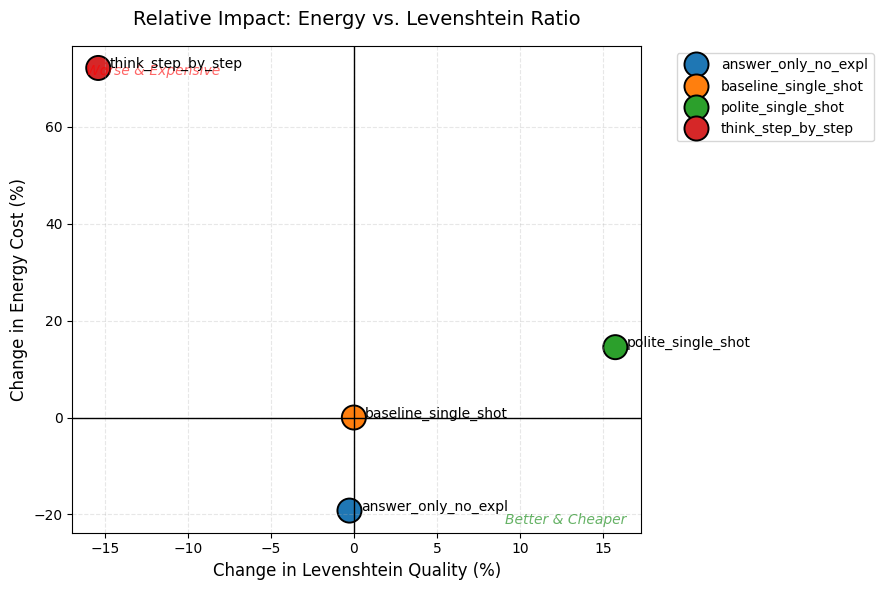 Relative Impact - Levenshtein