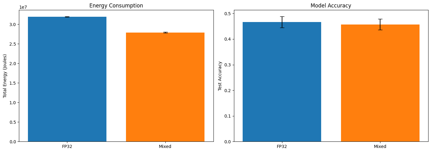 Figure 3: Energy consumption and accuracy comparison between FP32 and
mixed precision training.