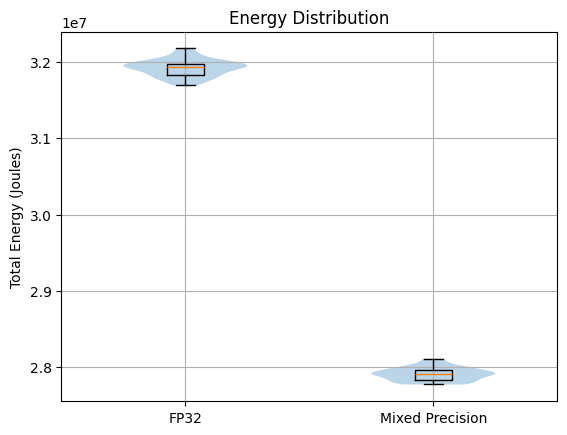 Figure 1: Violin plots overlaid with box plots, showing the total energy
consumption accumulated over the different runs of mixed precision and
FP32 model
training.