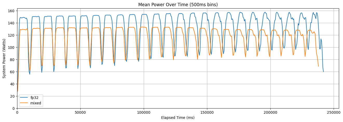 Figure 2: Mean power usage across all runs of mixed precision and FP32 training
over time.