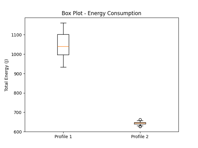 Box Plot of Energy Consumption