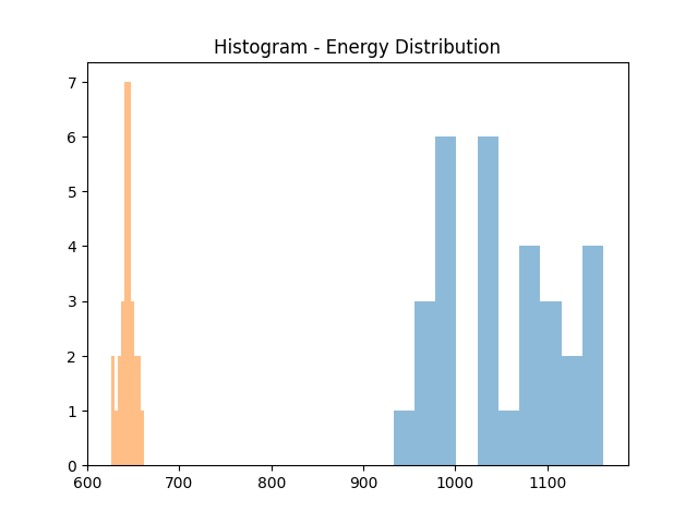 Histogram of Energy Distribution