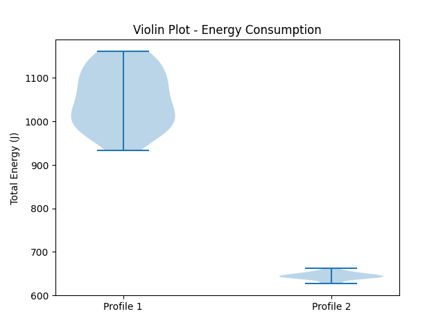 Violin Plot of Energy Consumption