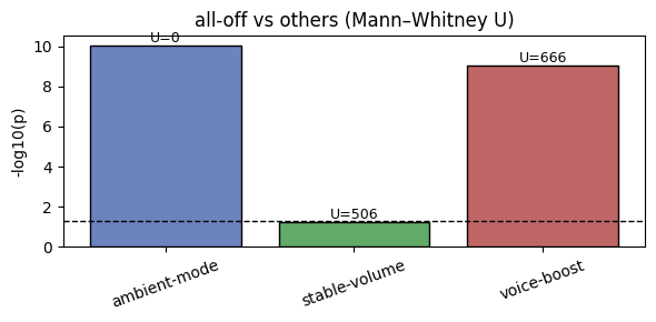 Non-outlier removed Violinplot containing all 4 experimental classes