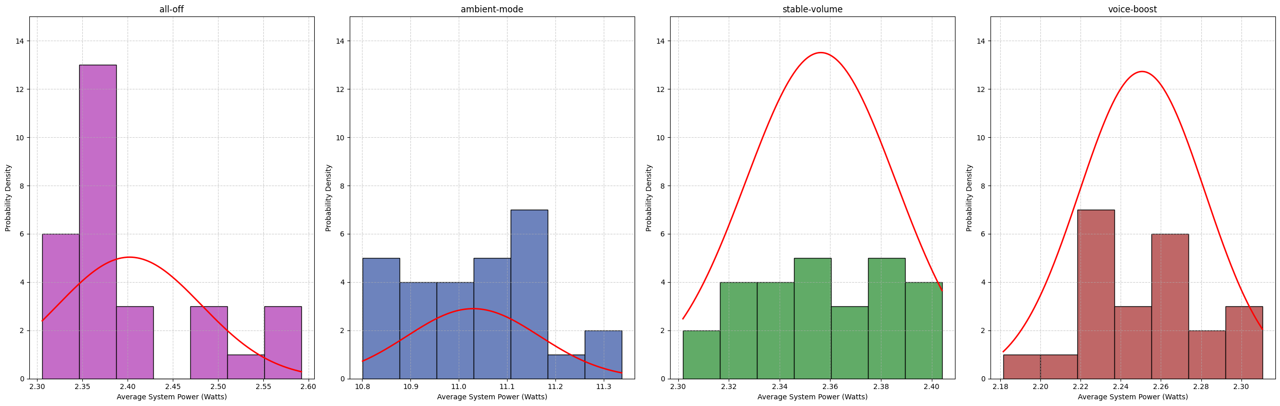 outlier removed Histogram containing all 4 experimental classes