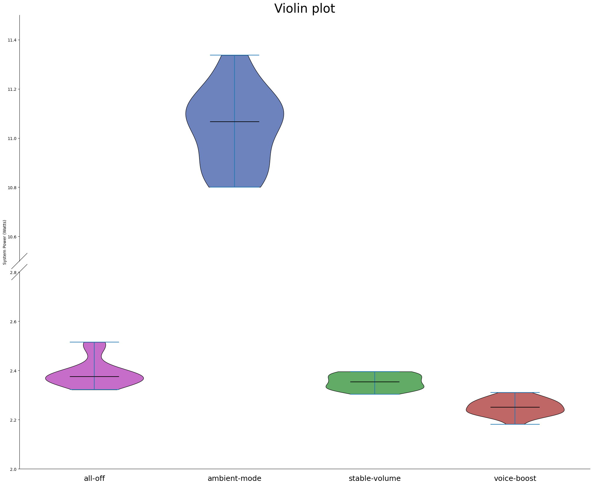 outlier removed Histogram containing all 4 experimental classes