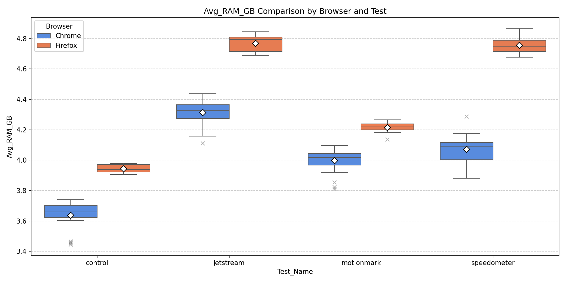 Memory Consumption Comparison