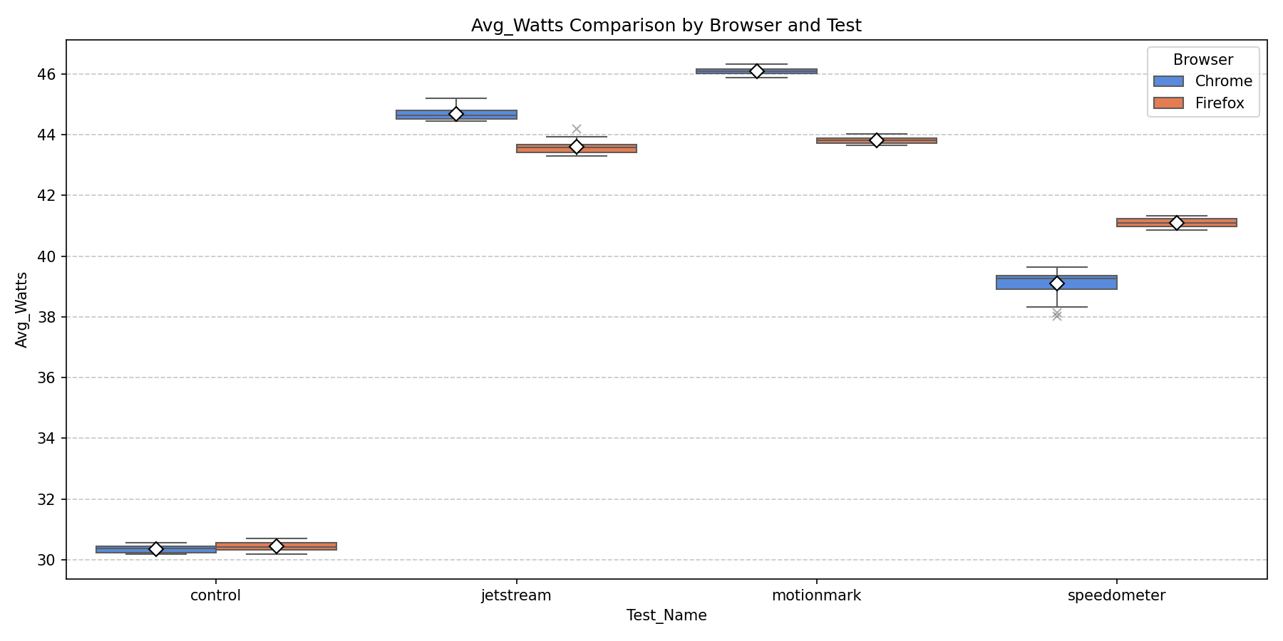 Average Power Draw Comparison