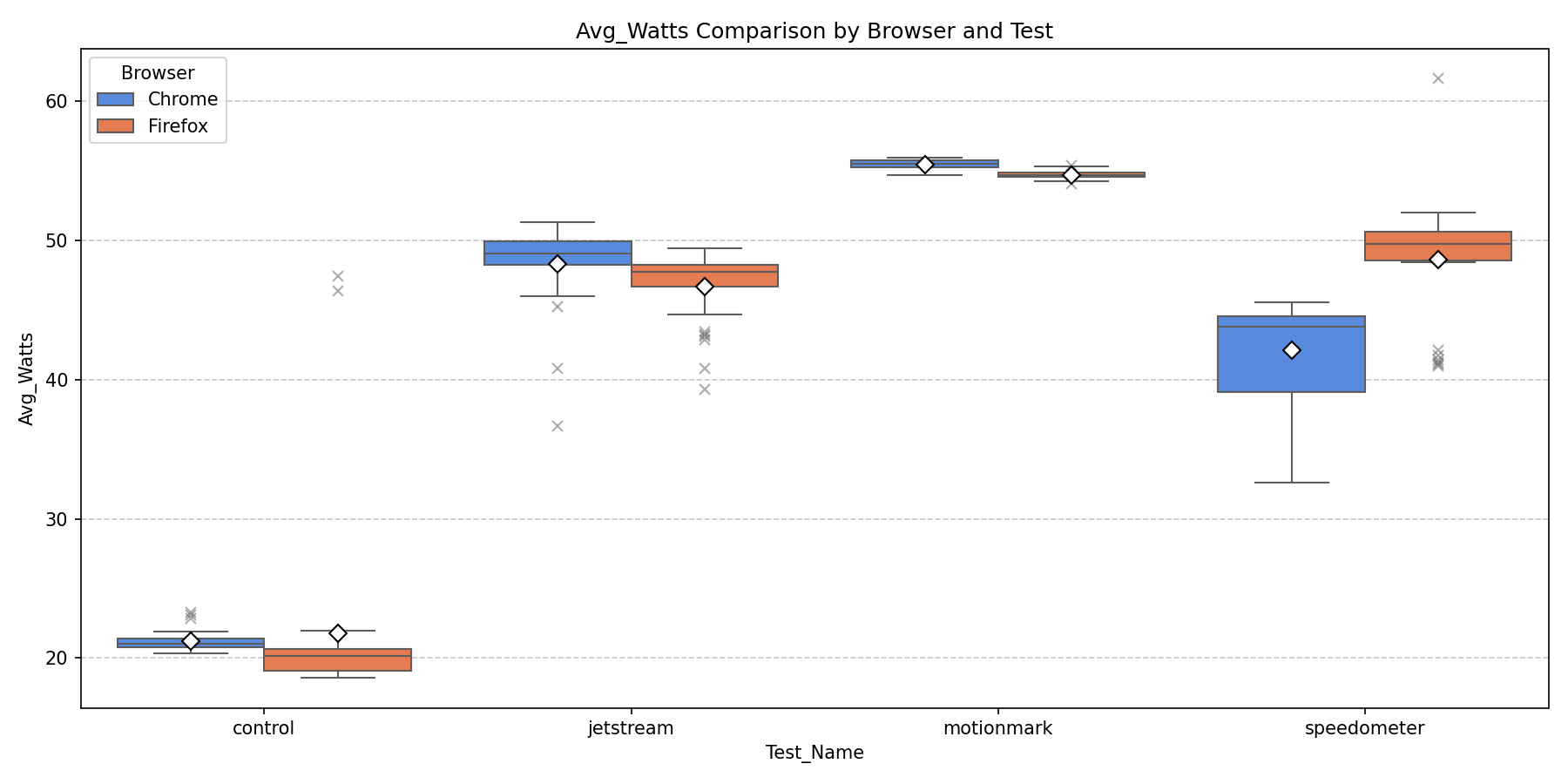 Average Power Draw Comparison