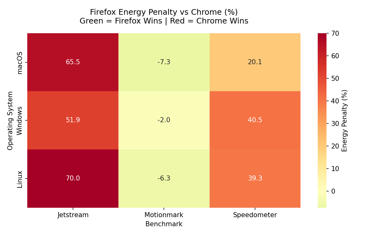 Firefox Energy Penalty vs Chrome, cross-os, cross-test, heatmap