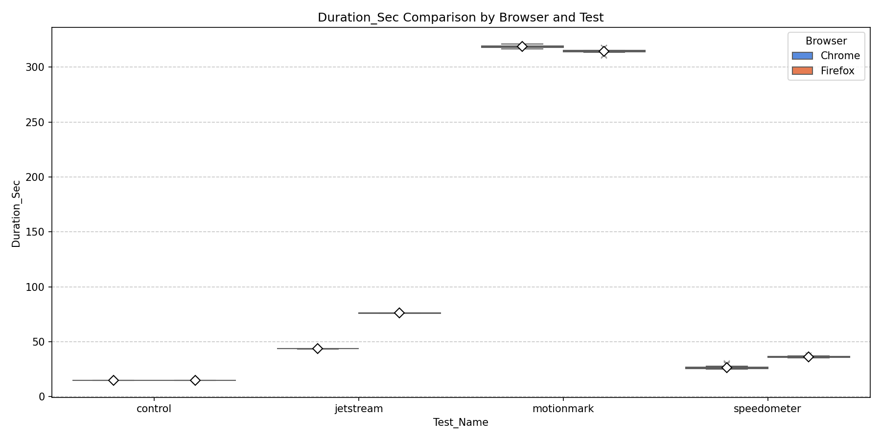 Duration Comparison