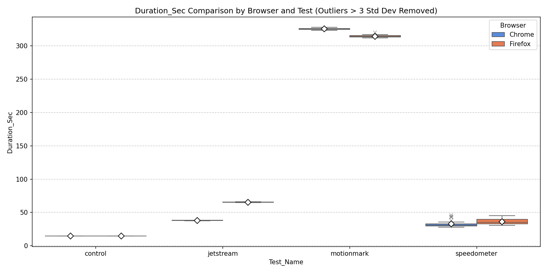 Duration Comparison