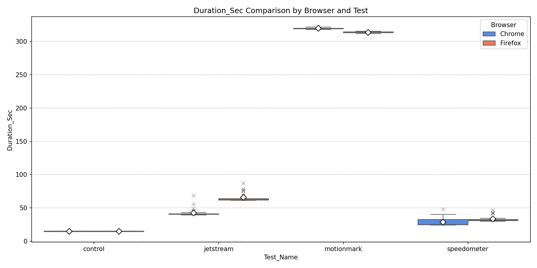 Duration Comparison