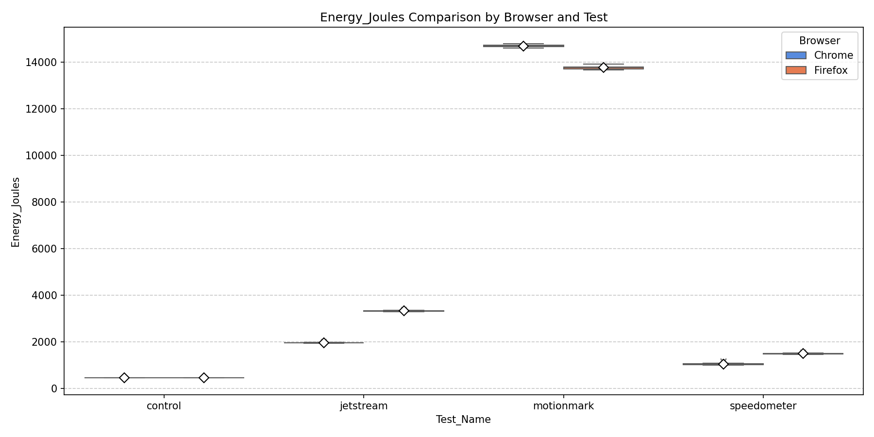 Energy Consumption Comparison