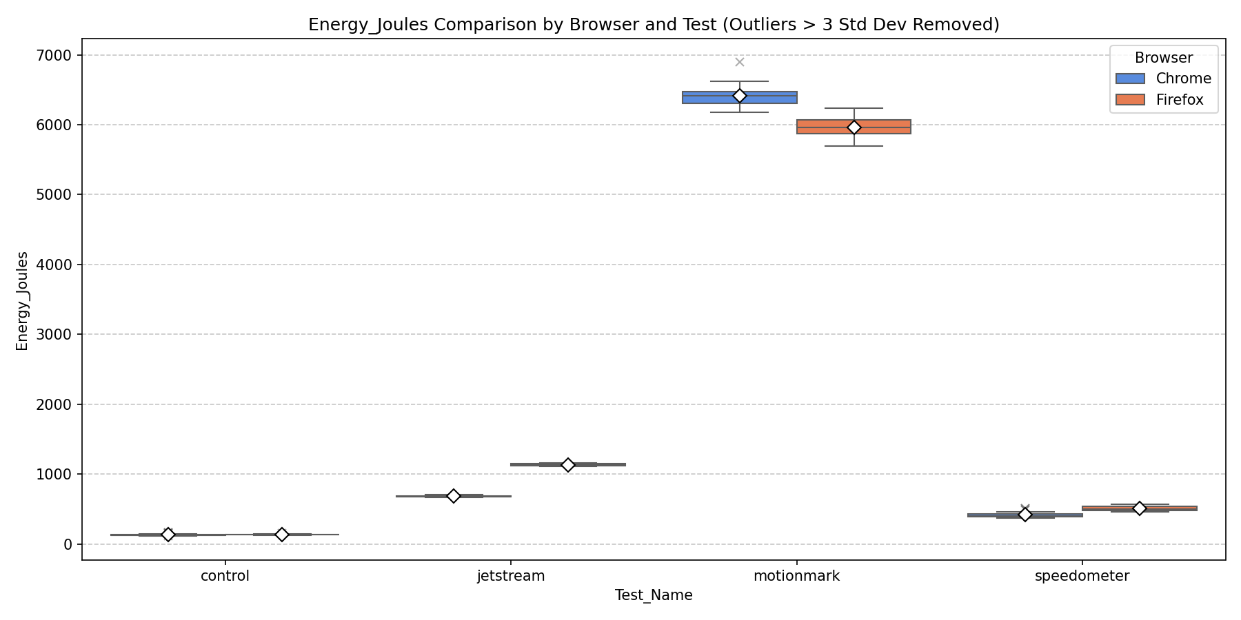 Energy Consumption Comparison